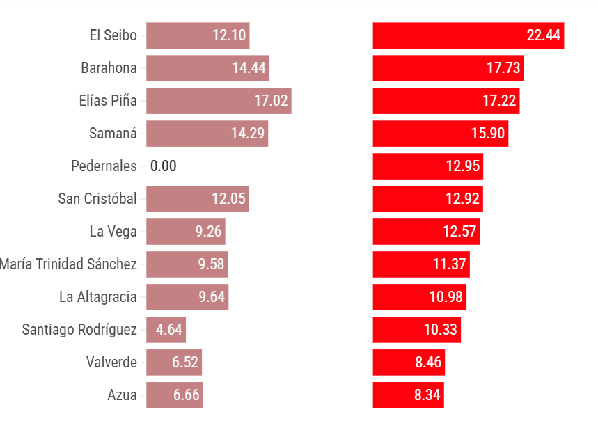 En gráficos: La tasa de homicidios ha aumentado en 12 provincias en lo que va de año